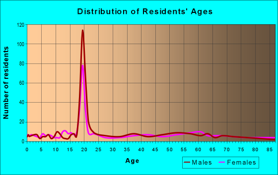 Age and Sex of Residents in zip code 66035