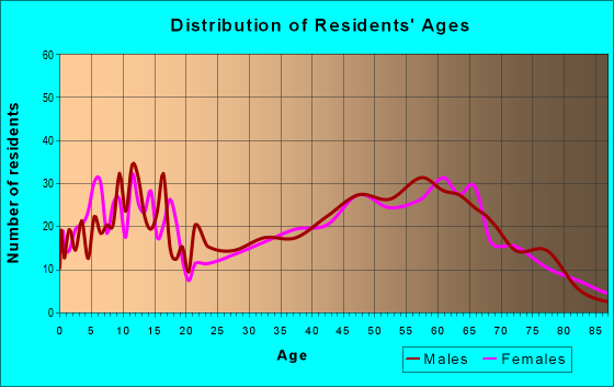 Age and Sex of Residents in zip code 66040