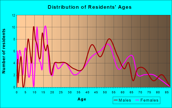 Age and Sex of Residents in zip code 66041