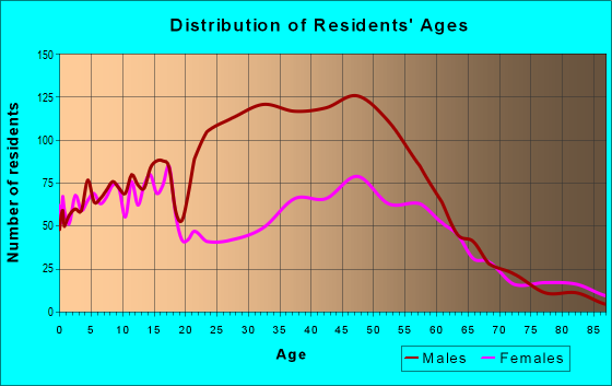Age and Sex of Residents in zip code 66043