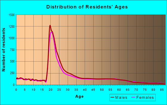 Age and Sex of Residents in zip code 66044