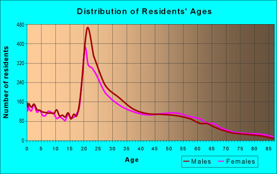 Age and Sex of Residents in zip code 66046