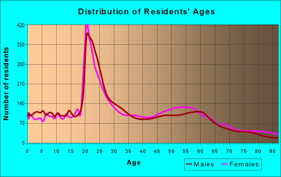Age and Sex of Residents in zip code 66047