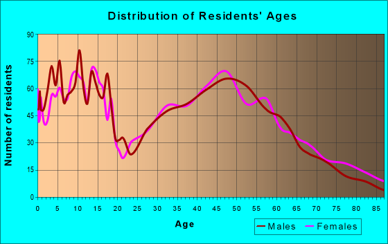 Age and Sex of Residents in zip code 66053