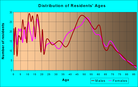 Age and Sex of Residents in zip code 66054