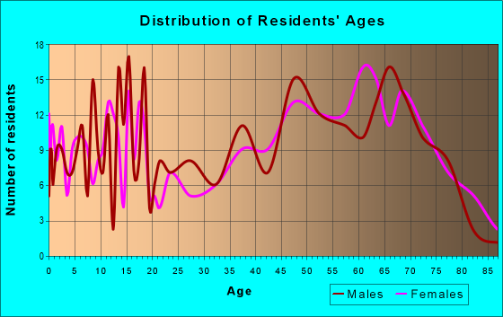 Age and Sex of Residents in zip code 66056