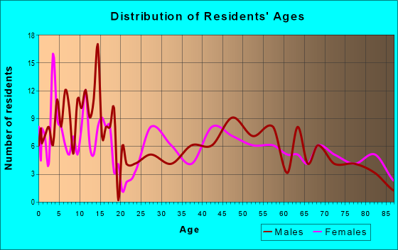 Age and Sex of Residents in zip code 66060