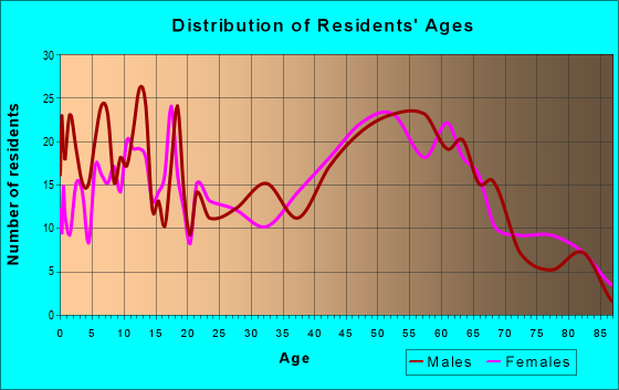 Age and Sex of Residents in zip code 66066