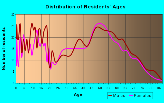 Age and Sex of Residents in zip code 66070
