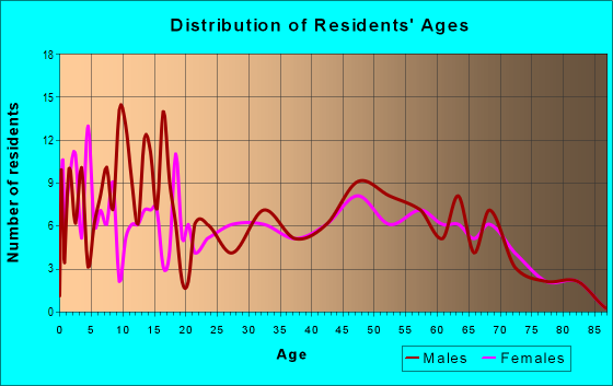 Age and Sex of Residents in zip code 66072