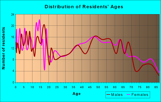 Age and Sex of Residents in zip code 66075
