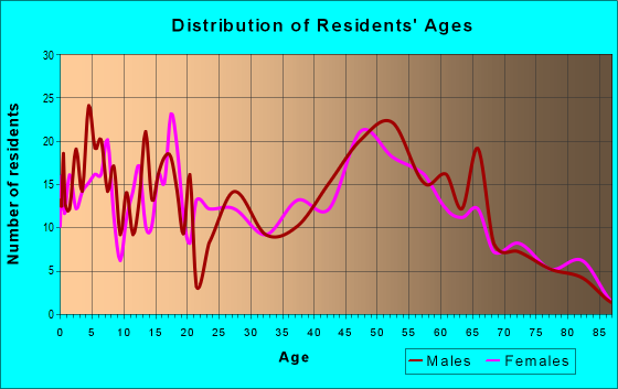 Age and Sex of Residents in zip code 66076