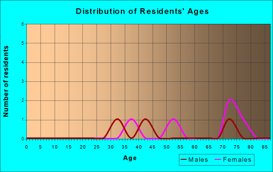 Age and Sex of Residents in zip code 66077