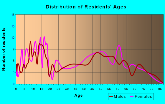 Age and Sex of Residents in zip code 66078
