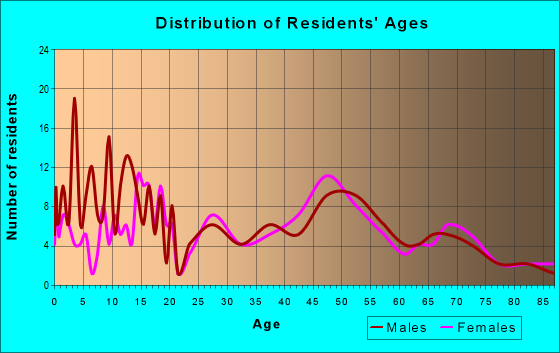 Age and Sex of Residents in zip code 66080