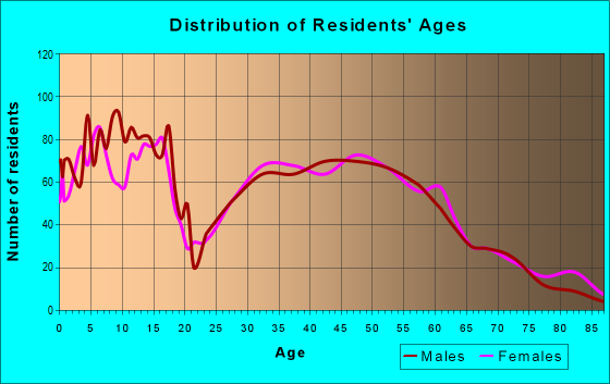 Age and Sex of Residents in zip code 66083