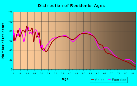 Age and Sex of Residents in zip code 66086
