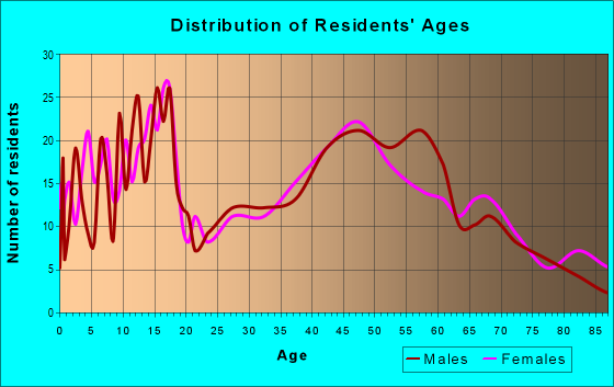 Age and Sex of Residents in zip code 66088