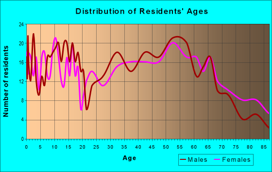 Age and Sex of Residents in zip code 66090