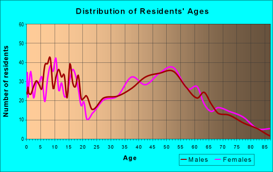 Age and Sex of Residents in zip code 66092