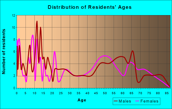 Age and Sex of Residents in zip code 66093