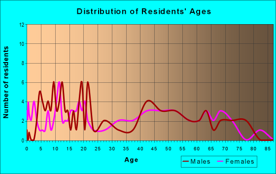 Age and Sex of Residents in zip code 66094
