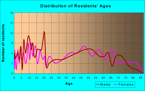 Age and Sex of Residents in zip code 66095