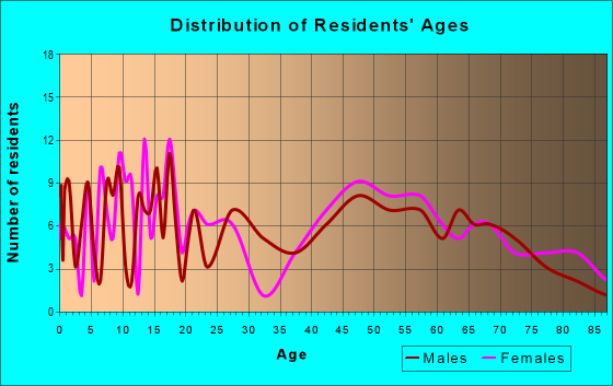 Age and Sex of Residents in zip code 66097