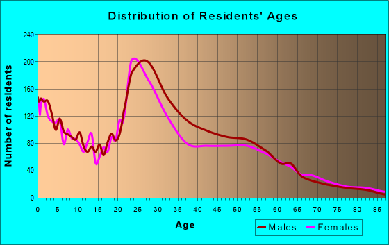 Age and Sex of Residents in zip code 66103