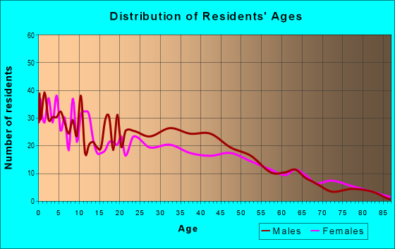 Age and Sex of Residents in zip code 66105