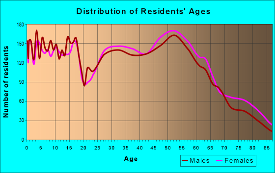 Age and Sex of Residents in zip code 66109
