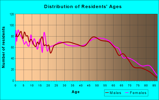 Age and Sex of Residents in zip code 66111