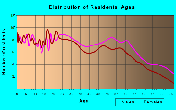 Age and Sex of Residents in zip code 66112