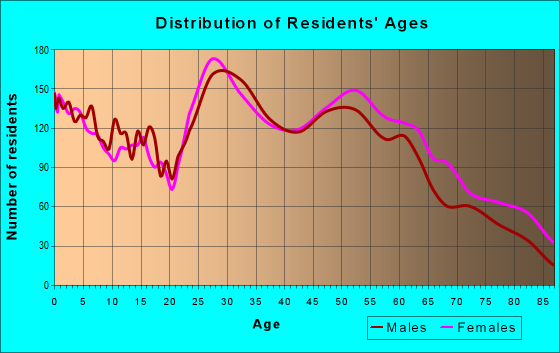 Age and Sex of Residents in zip code 66203