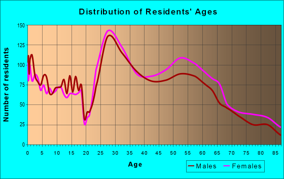 Age and Sex of Residents in zip code 66205