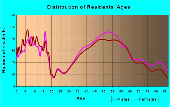 Age and Sex of Residents in zip code 66206