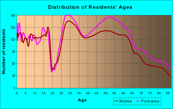 Age and Sex of Residents in zip code 66208
