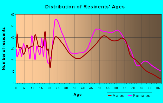 Age and Sex of Residents in zip code 66217