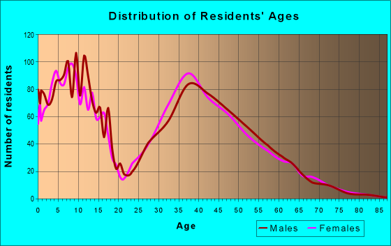 Age and Sex of Residents in zip code 66218