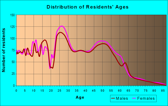 Age and Sex of Residents in zip code 66219