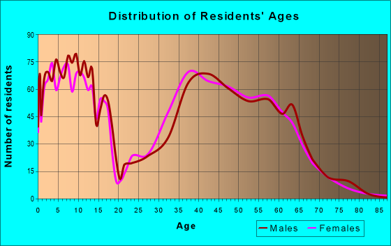 Age and Sex of Residents in zip code 66220