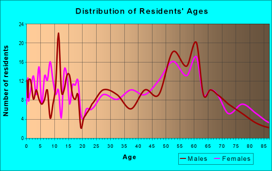 Age and Sex of Residents in zip code 66401