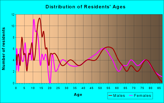Age and Sex of Residents in zip code 66403