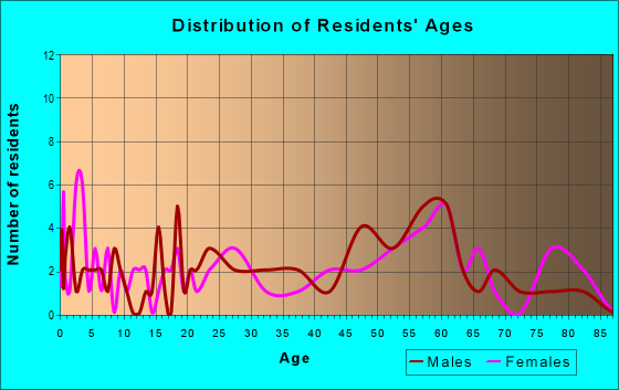 Age and Sex of Residents in zip code 66406