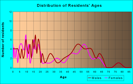 Age and Sex of Residents in zip code 66407