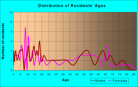 Age and Sex of Residents in zip code 66408