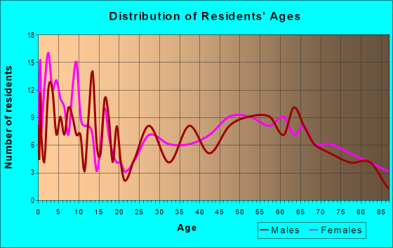 Age and Sex of Residents in zip code 66411