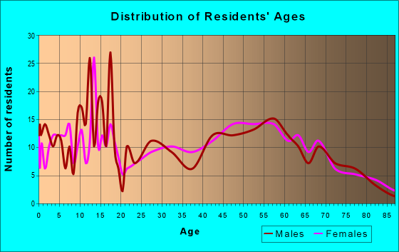 Age and Sex of Residents in zip code 66413