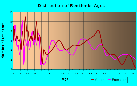 Age and Sex of Residents in zip code 66415