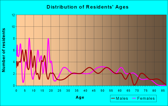Age and Sex of Residents in zip code 66419